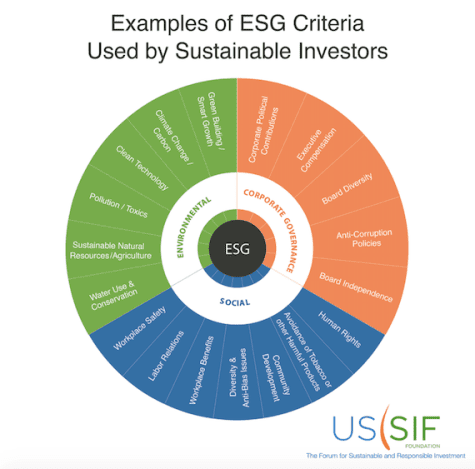 Image depicting common factors for the three areas of ESG that are often considered.