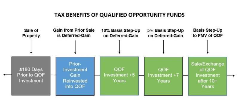 Tax benefits of Qualified Opportunity Funds chart