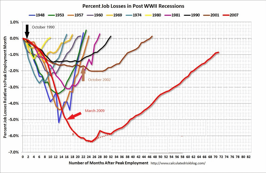 % Job Losses in Post WWII Recessions