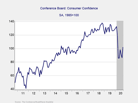 Conference Board Consumer Confidence Chart