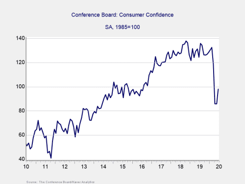Conference Board Consumer Confidence 2010-Present Graph