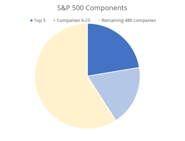 S&P 500 Components