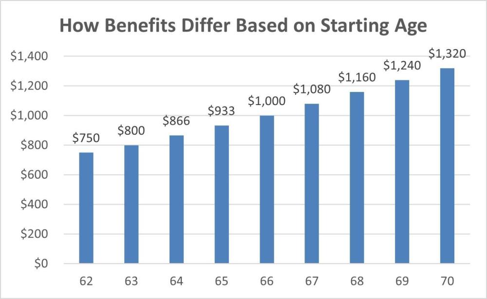 Should I Wait To Start My Social Security Benefits Armstrong Fleming Moore Inc