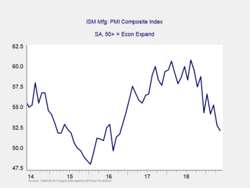 ISM Manufacturing Index, 2014