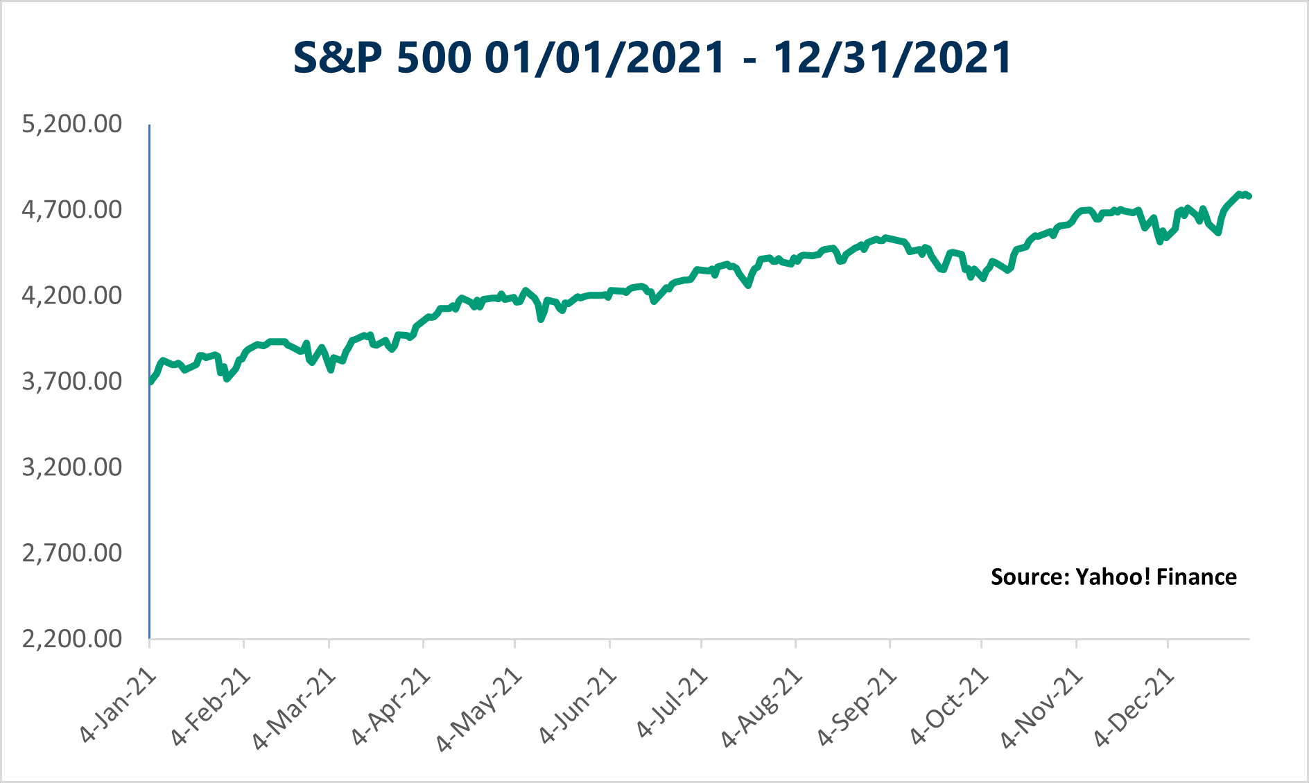 S&P 500 Index 1/1/21-12/31/21